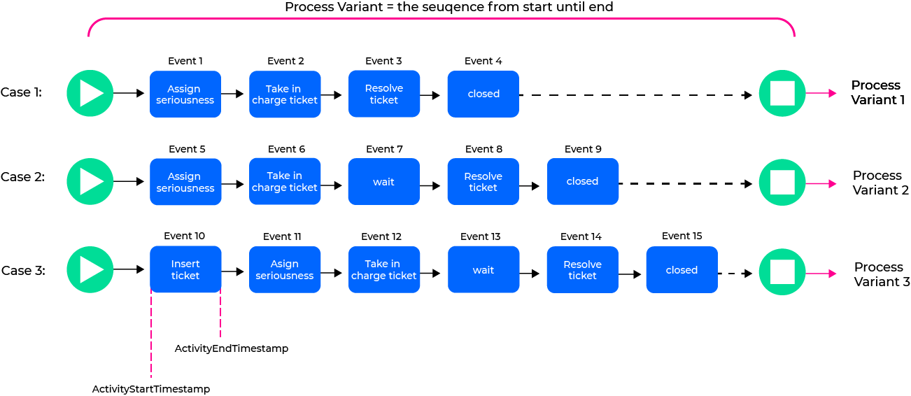 Ticket process with three variants